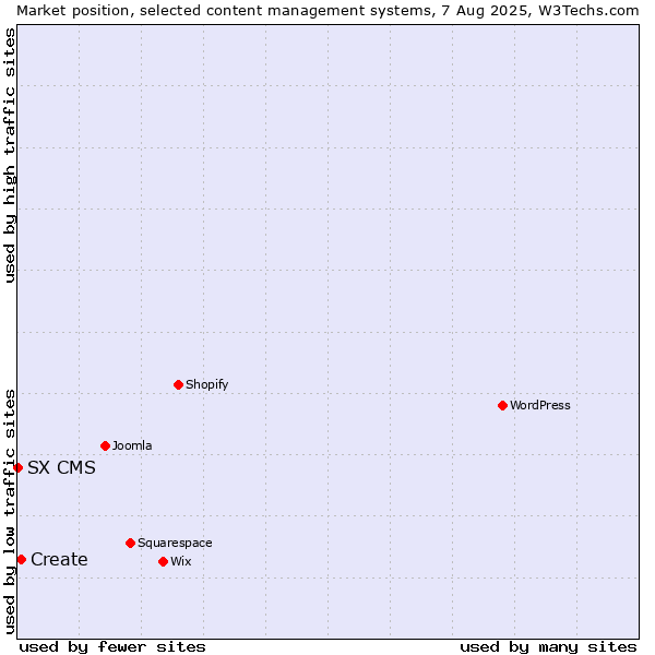 Market position of Create vs. SX CMS