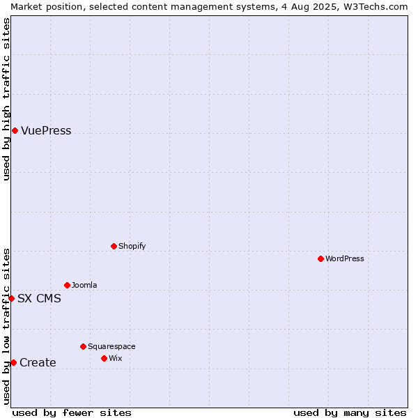 Market position of VuePress vs. Create vs. SX CMS