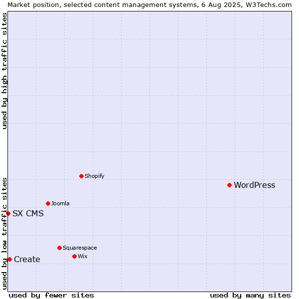 Market position of WordPress vs. Create vs. SX CMS