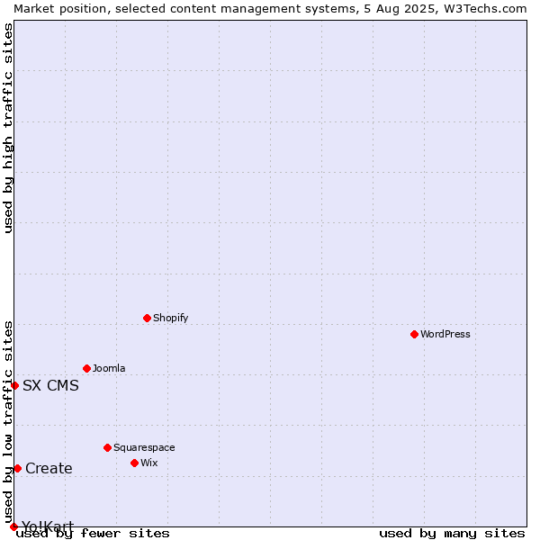 Market position of Create vs. SX CMS vs. Yo!Kart
