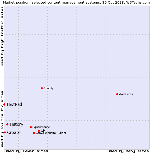 Market position of Tistory vs. Create vs. TextPad