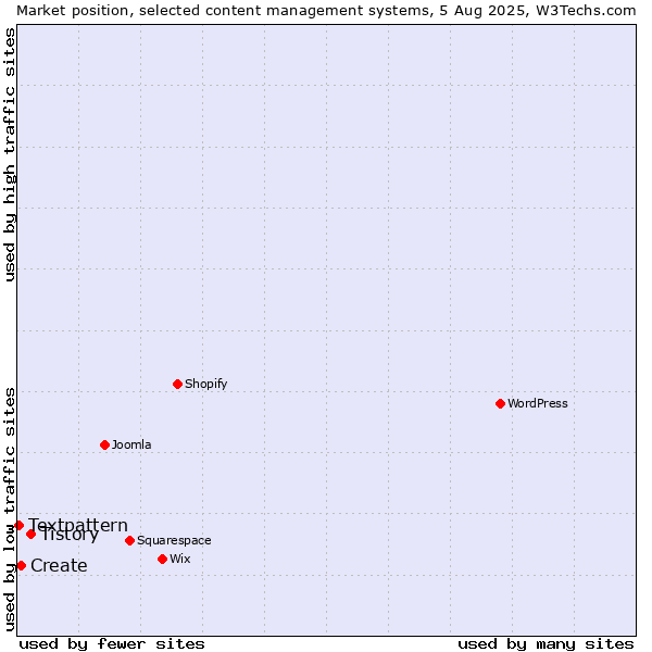 Market position of Tistory vs. Create vs. Textpattern