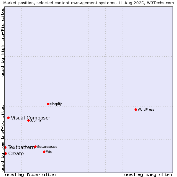 Market position of Visual Composer vs. Create vs. Textpattern