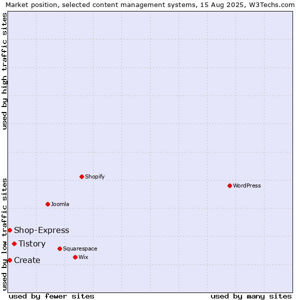 Market position of Tistory vs. Create vs. Shop-Express