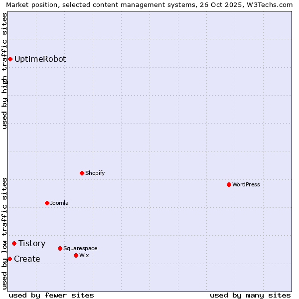 Market position of Tistory vs. UptimeRobot vs. Create