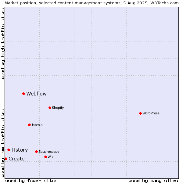 Market position of Webflow vs. Tistory vs. Create