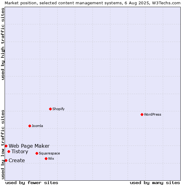 Market position of Tistory vs. Create vs. Web Page Maker