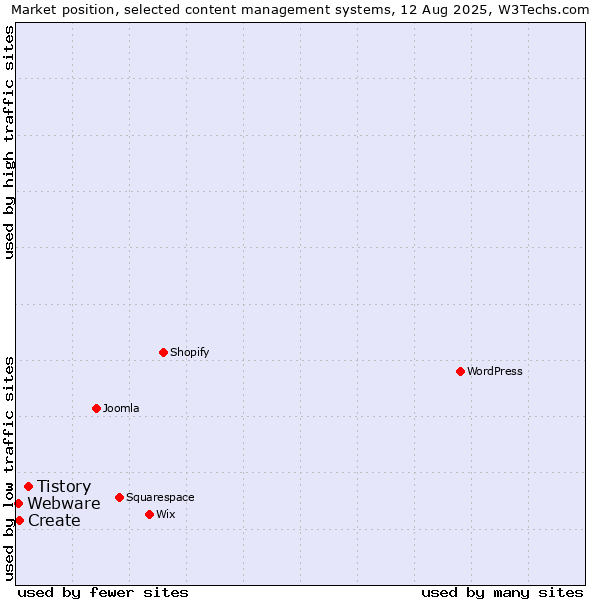 Market position of Tistory vs. Create vs. Webware