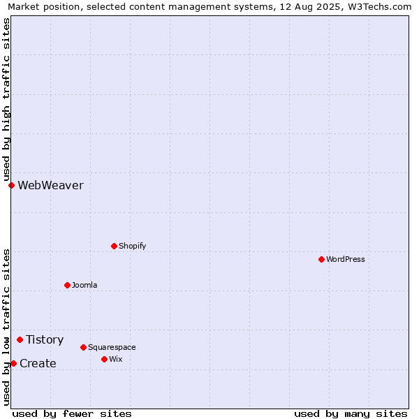 Market position of Tistory vs. Create vs. WebWeaver