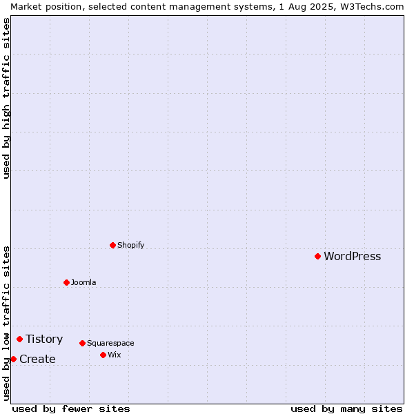 Market position of WordPress vs. Tistory vs. Create