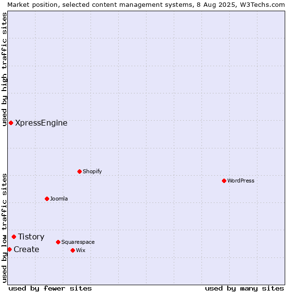 Market position of Tistory vs. XpressEngine vs. Create