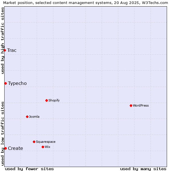 Market position of Typecho vs. Create vs. Trac