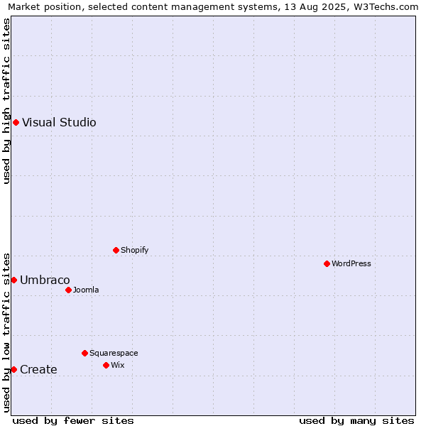 Market position of Visual Studio vs. Umbraco vs. Create