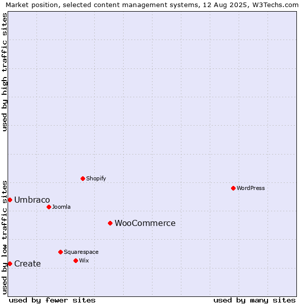Market position of WooCommerce vs. Umbraco vs. Create