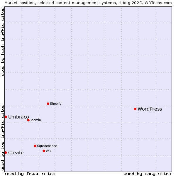 Market position of WordPress vs. Umbraco vs. Create