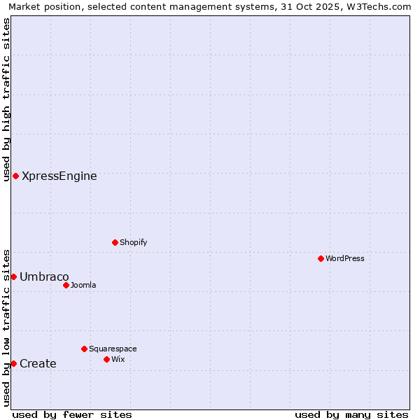Market position of XpressEngine vs. Umbraco vs. Create