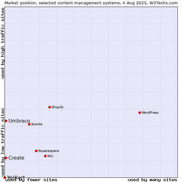 Market position of Umbraco vs. Create vs. Yo!Kart