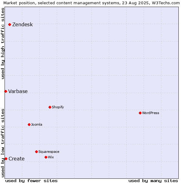 Market position of Zendesk vs. Create vs. Varbase