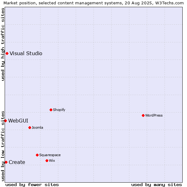 Market position of Visual Studio vs. Create vs. WebGUI