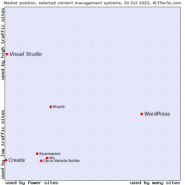 Market position of WordPress vs. Visual Studio vs. Create