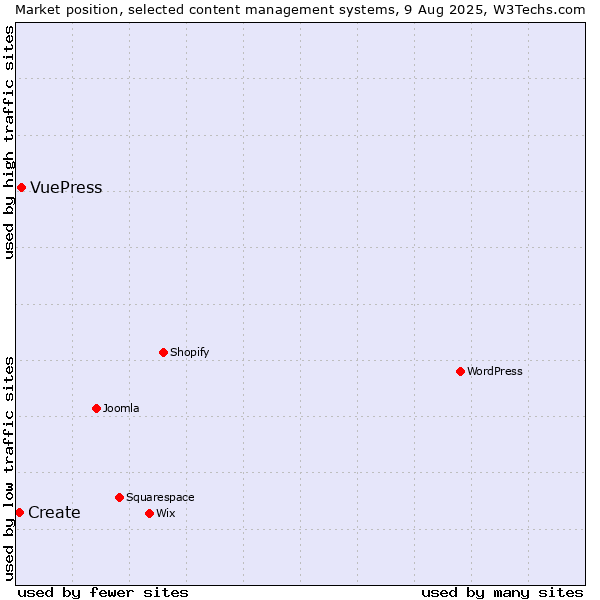 Market position of VuePress vs. Create