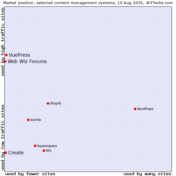 Market position of VuePress vs. Create vs. Web Wiz Forums
