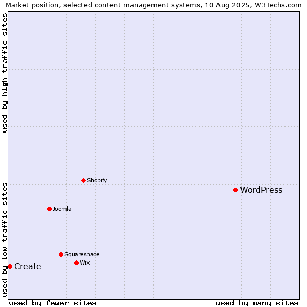 Market position of WordPress vs. Create