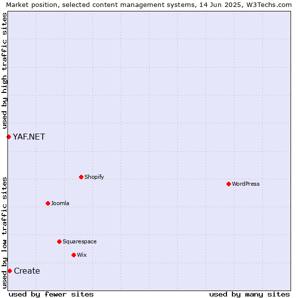 Market position of Create vs. YAF.NET