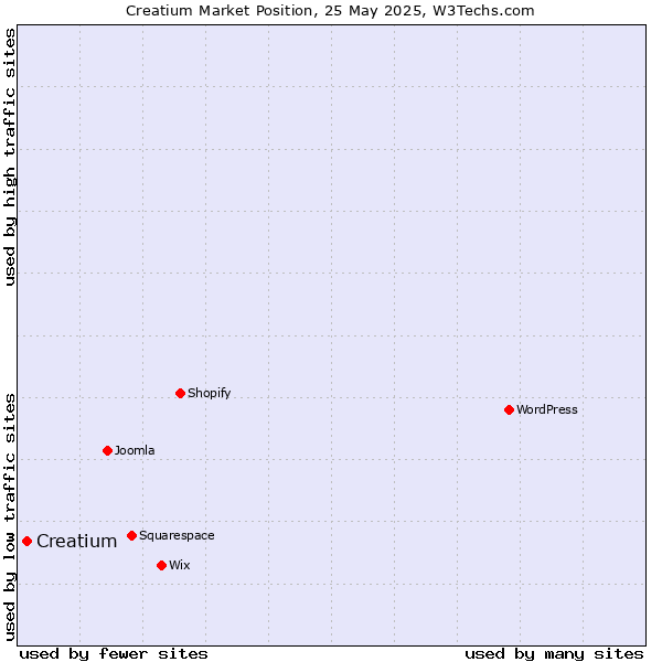 Market position of Creatium