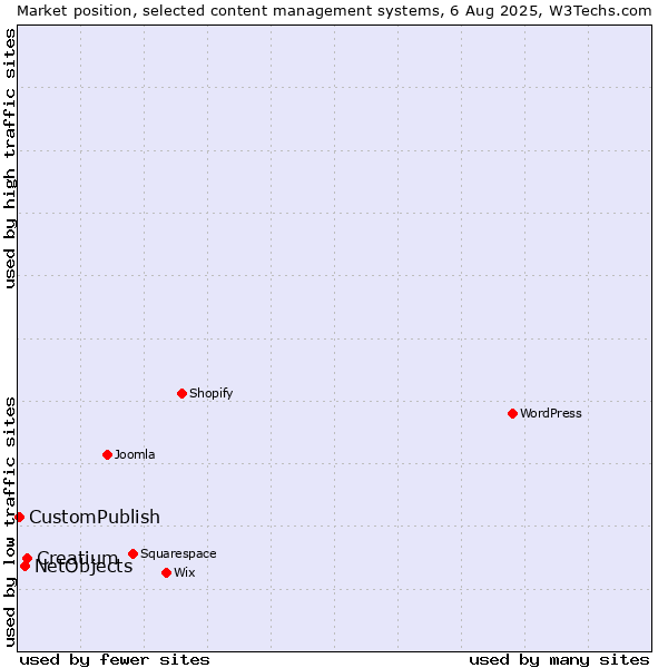 Market position of Creatium vs. NetObjects vs. CustomPublish