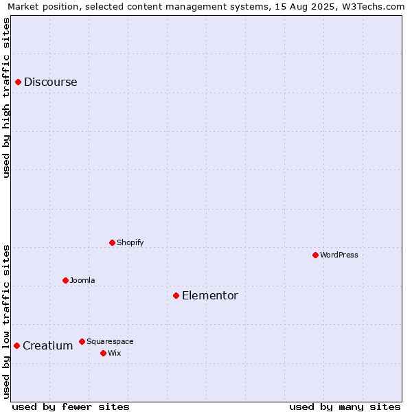 Market position of Elementor vs. Discourse vs. Creatium