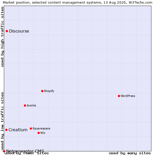 Market position of Discourse vs. Creatium vs. Netgenerator CMS