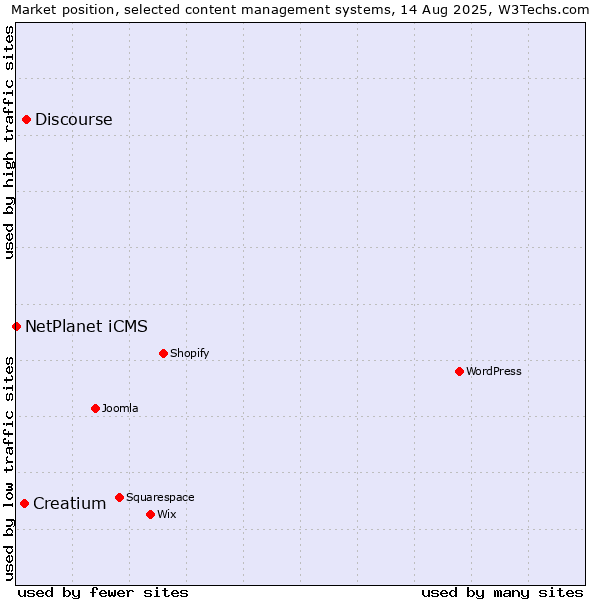 Market position of Discourse vs. Creatium vs. NetPlanet iCMS