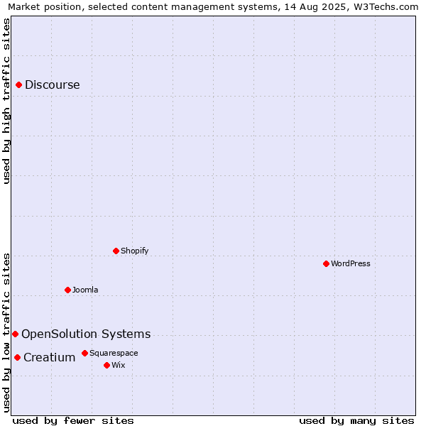 Market position of Discourse vs. Creatium vs. OpenSolution Systems