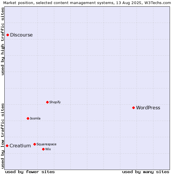 Market position of WordPress vs. Discourse vs. Creatium