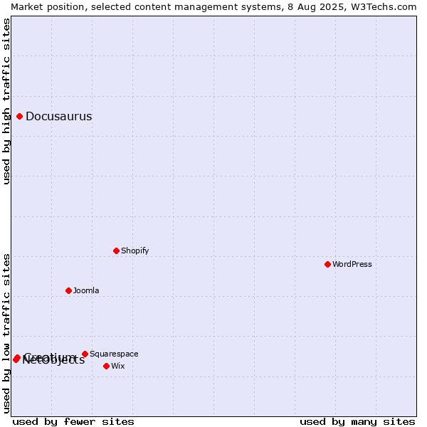 Market position of Docusaurus vs. Creatium vs. NetObjects