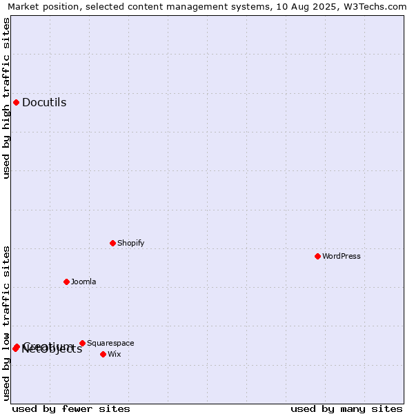 Market position of Creatium vs. Docutils vs. NetObjects