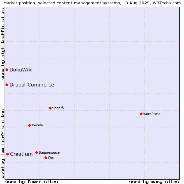 Market position of Creatium vs. DokuWiki vs. Drupal Commerce