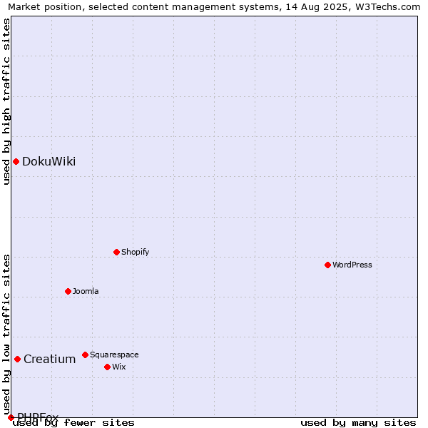 Market position of Creatium vs. DokuWiki vs. PHPFox