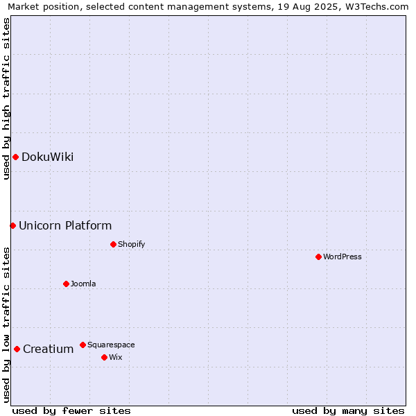 Market position of Creatium vs. DokuWiki vs. Unicorn Platform