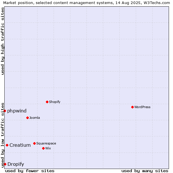 Market position of Creatium vs. Dropify vs. phpwind