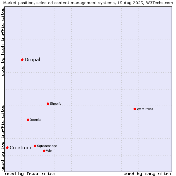 Market position of Drupal vs. Creatium