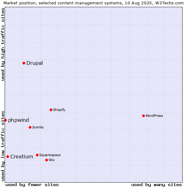 Market position of Drupal vs. Creatium vs. phpwind
