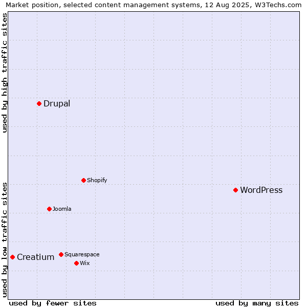 Market position of WordPress vs. Drupal vs. Creatium