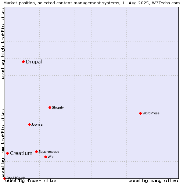Market position of Drupal vs. Creatium vs. Yo!Kart