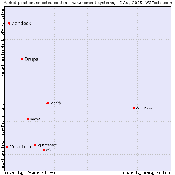Market position of Drupal vs. Zendesk vs. Creatium