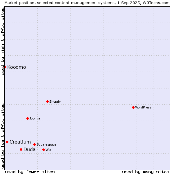 Market position of Duda vs. Creatium vs. Kooomo