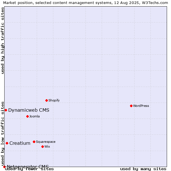Market position of Creatium vs. Dynamicweb CMS vs. Netgenerator CMS