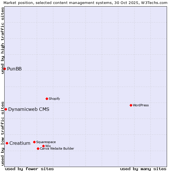 Market position of Creatium vs. Dynamicweb CMS vs. PunBB