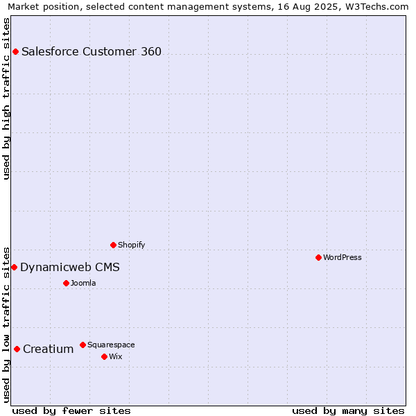 Market position of Creatium vs. Salesforce Customer 360 vs. Dynamicweb CMS